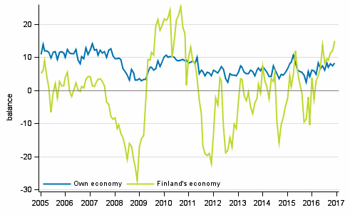 Consumers' expectations concerning their own and Finland's economy in 12 months' time 