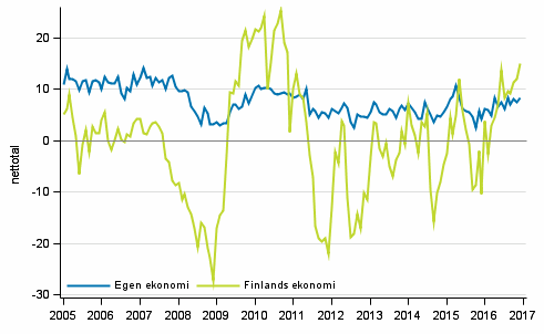 Konsumenternas frvntningar p den egna ekonomin och Finlands ekonomi om ett r 