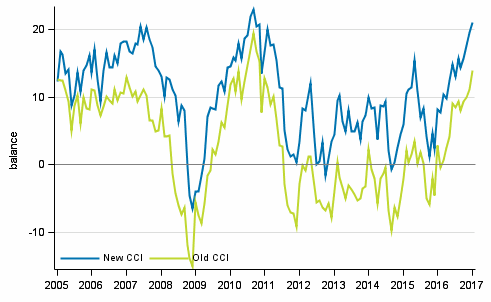 Appendix figure 1. Consumer confidence indicator (CCI)