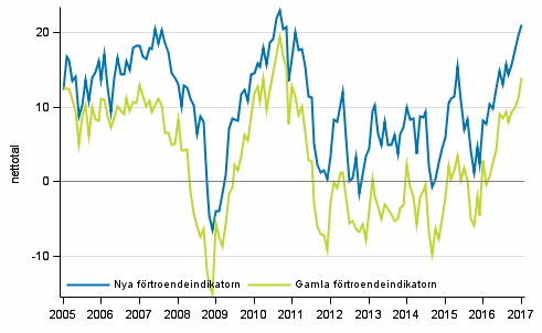 Figurbilaga 1. Konsumenternas frtroendeindikator 