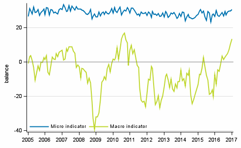 Appendix figure 2. Micro and macro indicators