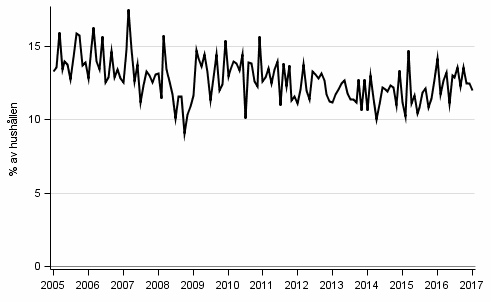 Figurbilaga 9. Hushllets avsikter att ta ln, inom 12 mnader