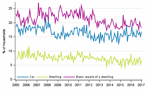 Appendix figure 11. Household's intentions to buy, next 12 months