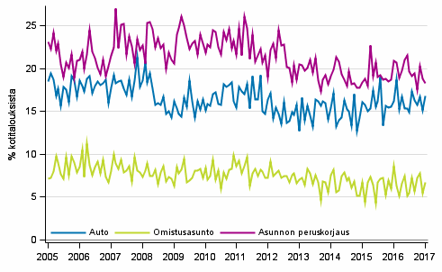 Liitekuvio 11. Kotitalouden ostoaikomukset, 12 kk:n sisll