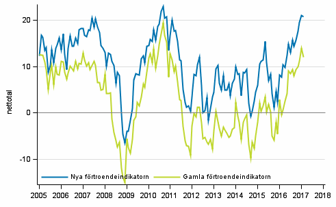 Figurbilaga 1. Konsumenternas frtroendeindikator 