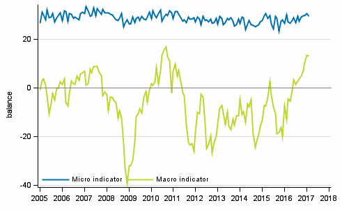 Appendix figure 2. Micro and macro indicators