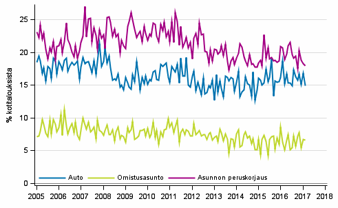 Liitekuvio 11. Kotitalouden ostoaikomukset, 12 kk:n sisll