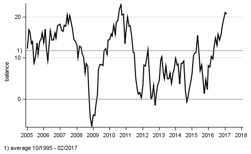 Consumer confidence indicator (CCI)