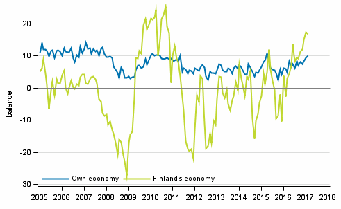 Consumers' expectations concerning their own and Finland's economy in 12 months' time 