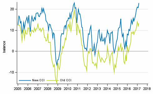 Appendix figure 1. Consumer confidence indicator (CCI)