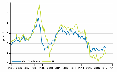 Figurbilaga 5. Inflation