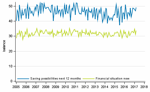 Appendix figure 8. Household's financial situation and saving possibilities