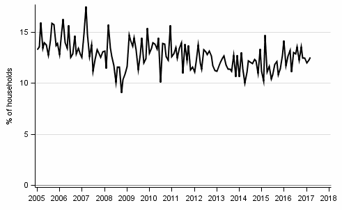 Appendix figure 9. Household's intentions to raise a loan, next 12 months