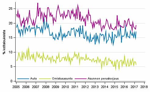 Liitekuvio 11. Kotitalouden ostoaikomukset, 12 kk:n sisll