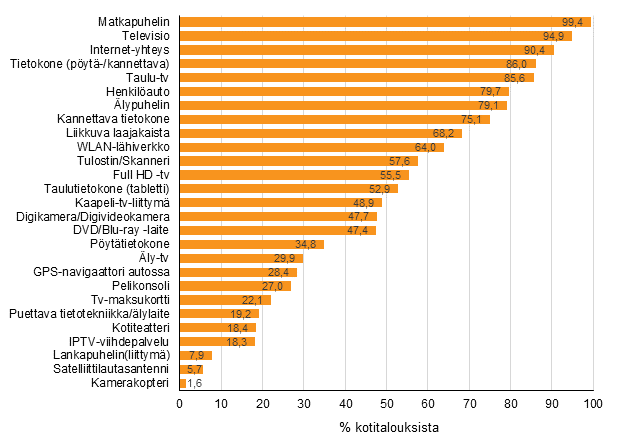 Liitekuvio 12. Laitteiden ja yhteyksien yleisyys kotitalouksissa, helmikuu 2017