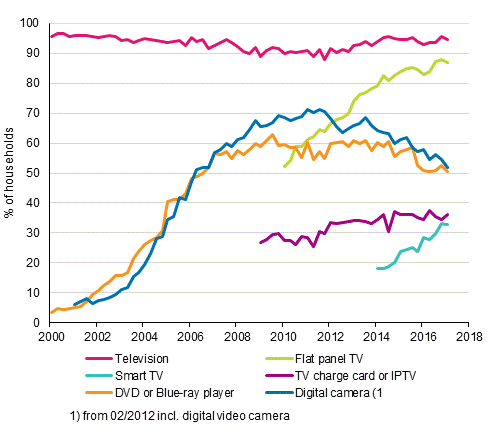 Appendix figure 13. Television equipment in households 2/2000–2/2017 (15 to 74-year-old target persons’ households)