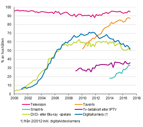 Figurbilaga 13. Televisionsapparater i hushllen 2/2000–2/2017 (15–74-riga mlpersoners hushll)