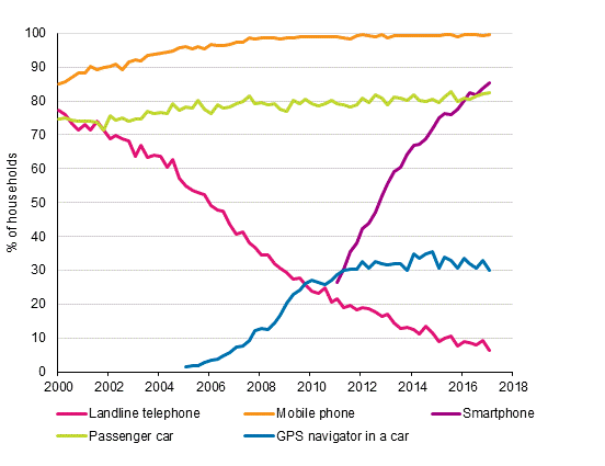 Appendix figure 15. Telephones and car in households 2/2000–2/2017 (15 to 74-year-old target persons’ households)