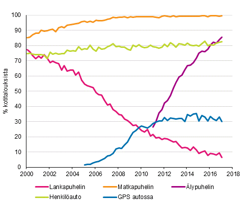 Liitekuvio 15. Puhelimet ja auto kotitalouksissa 2/2000–2/2017 (15–74-vuotiaiden kohdehenkiliden taloudet)