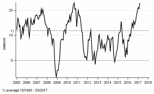 Consumer confidence indicator (CCI)