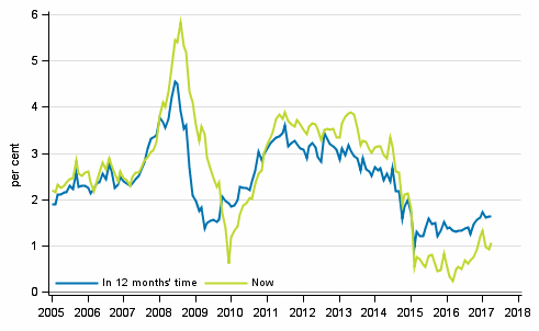 Appendix figure 5. Inflation