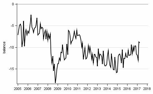 Appendix figure10. Spending on durables, next 12 months vs last 12 months