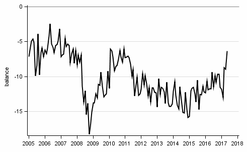 Appendix figure10. Spending on durables, next 12 months vs last 12 months