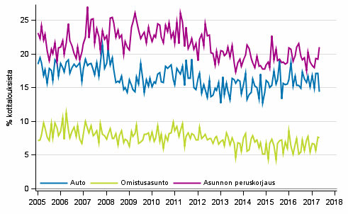 Liitekuvio 11. Kotitalouden ostoaikomukset, 12 kk:n sisll