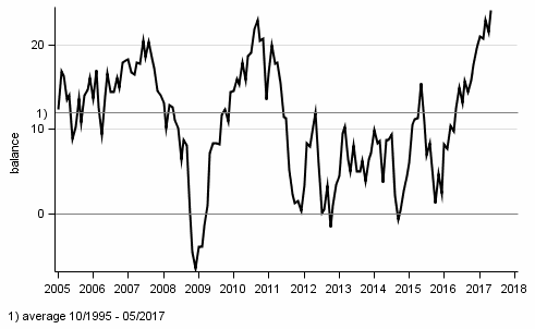 Consumer confidence indicator (CCI)