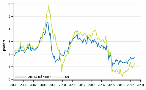 Figurbilaga 5. Inflation