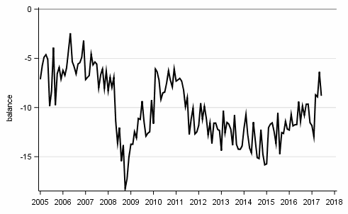 Appendix figure10. Spending on durables, next 12 months vs last 12 months