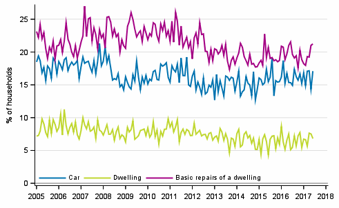 Appendix figure 11. Household's intentions to buy, next 12 months