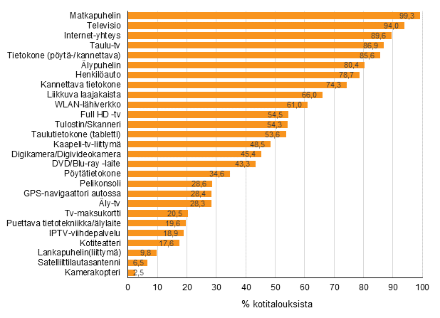 Liitekuvio 12. Laitteiden ja yhteyksien yleisyys kotitalouksissa, toukokuu 2017