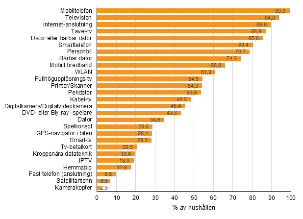 Figurbilaga 12. Frekomsten av apparater och anslutningar i hushllen, maj 2017