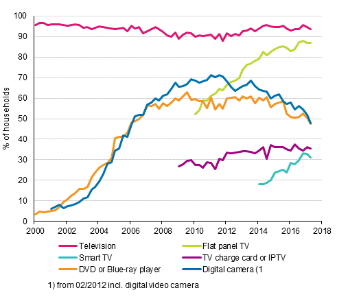 Appendix figure 13. Television equipment in households 2/2000–5/2017 (15 to 74-year-old target persons’ households)