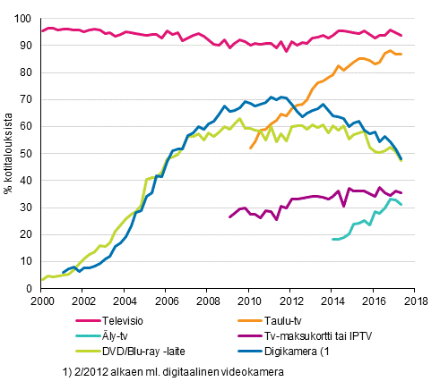 Liitekuvio 13. Televisiolaitteet kotitalouksissa 2/2000–5/2017 (15–74-vuotiaiden kohdehenkiliden taloudet)