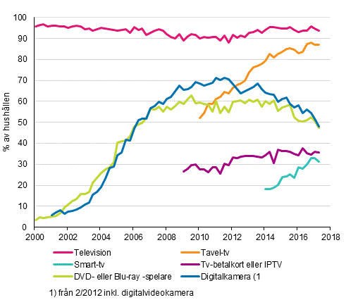 Figurbilaga 13. Televisionsapparater i hushllen 2/2000–5/2017 (15–74-riga mlpersoners hushll)