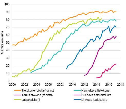 Liitekuvio 14. Tietotekniikka kotitalouksissa 2/2000–5/2017 (15–74-vuotiaiden kohdehenkiliden taloudet)