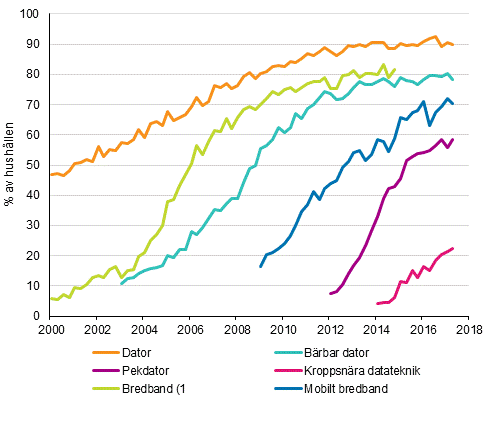 Figurbilaga 14. Informationsteknik i hushllen 2/2000–5/2017 (15–74-riga mlpersoners hushll)