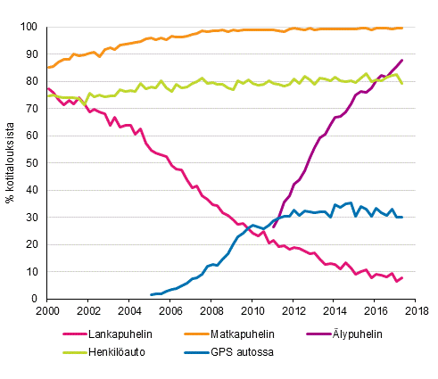 Liitekuvio 15. Puhelimet ja auto kotitalouksissa 2/2000–5/2017 (15–74-vuotiaiden kohdehenkiliden taloudet)