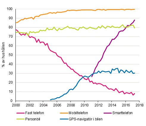 Figurbilaga 15. Telefoner och bil i hushllen 2/2000–5/2017 (15–74-riga mlpersoners hushll)