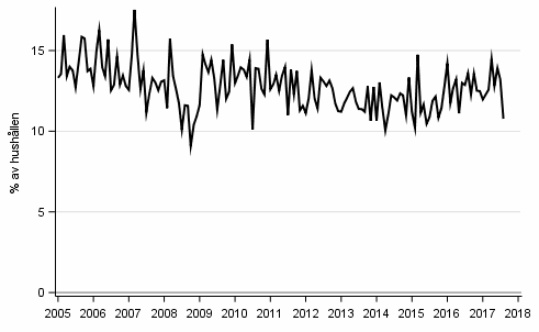 Figurbilaga 9. Hushllets avsikter att ta ln, inom 12 mnader