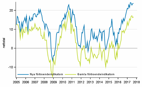 Figurbilaga 1. Konsumenternas frtroendeindikator 