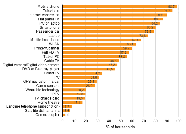 Appendix figure 12. Prevalence of equipment and connections in households, August 2017