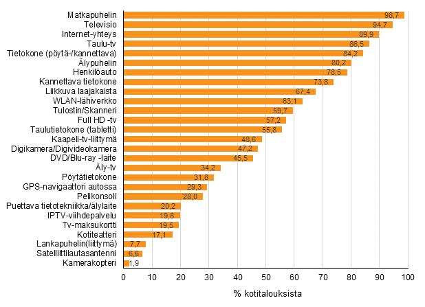 Liitekuvio 12. Laitteiden ja yhteyksien yleisyys kotitalouksissa, elokuu 2017