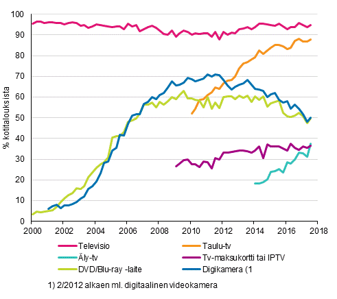 Liitekuvio 13. Televisiolaitteet kotitalouksissa 2/2000–8/2017 (15–74-vuotiaiden kohdehenkiliden taloudet)