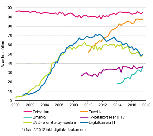 Figurbilaga 13. Televisionsapparater i hushllen 2/2000–8/2017 (15–74-riga mlpersoners hushll)