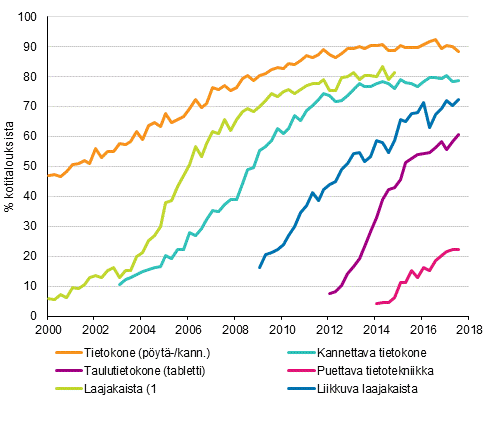 Liitekuvio 14. Tietotekniikka kotitalouksissa 2/2000–8/2017 (15–74-vuotiaiden kohdehenkiliden taloudet)