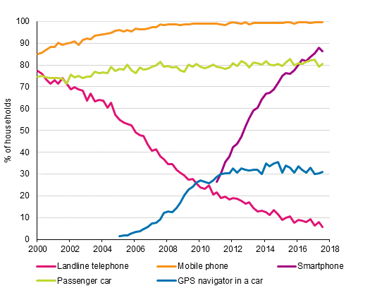 Appendix figure 15. Telephones and car in households 2/2000–8/2017 (15 to 74-year-old target persons’ households)