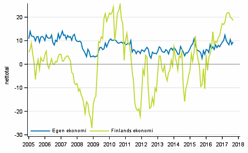 Konsumenternas frvntningar p den egna ekonomin och Finlands ekonomi om ett r 